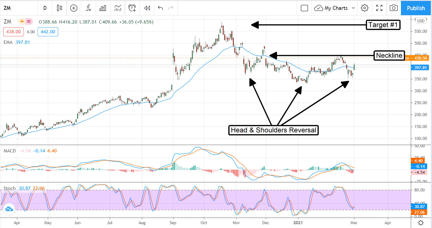 Zoom Video Communications Whizzes Past Consensus